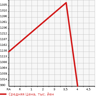 Аукционная статистика: График изменения цены SUBARU Субару  FORESTER Форестер  2017 2000 SJ5 2.0I-L EYESIGHT ADO IS 4WD в зависимости от аукционных оценок