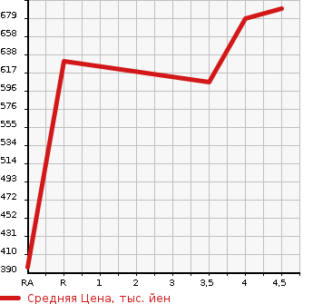 Аукционная статистика: График изменения цены SUBARU Субару  FORESTER Форестер  2015 2000 SJ5 2.0I-L EYESIGHT PRA U4WD в зависимости от аукционных оценок