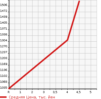 Аукционная статистика: График изменения цены SUBARU Субару  FORESTER Форестер  2017 2000 SJ5 2.0I-L EYESIGHT STYLE MODERN в зависимости от аукционных оценок