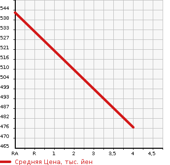 Аукционная статистика: График изменения цены SUBARU Субару  FORESTER Форестер  2014 2000 SJ5 2.0I-L EYESIGHT X BREAK в зависимости от аукционных оценок
