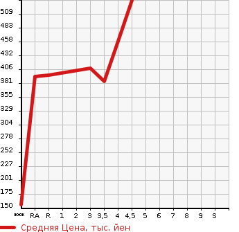 Аукционная статистика: График изменения цены SUBARU Субару  FORESTER Форестер  2013 2000 SJ5 2.0I-S EYESIGHT 4WD в зависимости от аукционных оценок