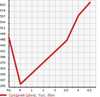Аукционная статистика: График изменения цены SUBARU Субару  FORESTER Форестер  2014 2000 SJ5 2.0I-S EYESIGHT 4WD в зависимости от аукционных оценок