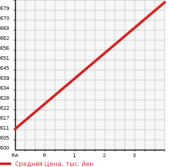 Аукционная статистика: График изменения цены SUBARU Субару  FORESTER Форестер  2015 2000 SJ5 2.0I-S EYESIGHT 4WD в зависимости от аукционных оценок