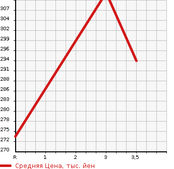 Аукционная статистика: График изменения цены SUBARU Субару  FORESTER Форестер  2013 2000 SJ5 2.0i в зависимости от аукционных оценок