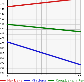Аукционная статистика: График изменения цены SUBARU Субару  FORESTER Форестер  2015 2000 SJ5 2.0i в зависимости от аукционных оценок