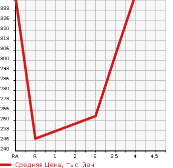 Аукционная статистика: График изменения цены SUBARU Субару  FORESTER Форестер  2013 2000 SJ5 2.0i 4WD в зависимости от аукционных оценок