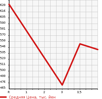 Аукционная статистика: График изменения цены SUBARU Субару  FORESTER Форестер  2015 2000 SJ5 2.0i 4WD в зависимости от аукционных оценок