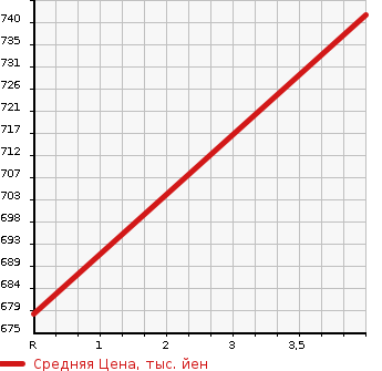 Аукционная статистика: График изменения цены SUBARU Субару  FORESTER Форестер  2016 2000 SJ5 2.0i-L в зависимости от аукционных оценок
