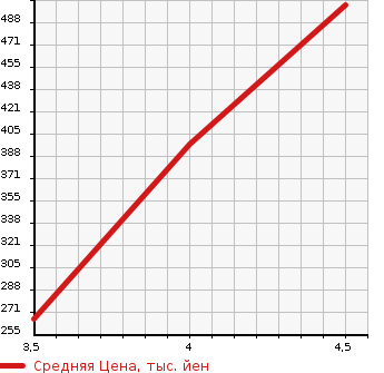 Аукционная статистика: График изменения цены SUBARU Субару  FORESTER Форестер  2012 2000 SJ5 2.0i-L 4WD в зависимости от аукционных оценок