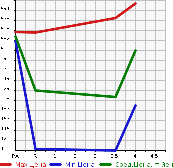 Аукционная статистика: График изменения цены SUBARU Субару  FORESTER Форестер  2015 2000 SJ5 2.0i-L 4WD в зависимости от аукционных оценок
