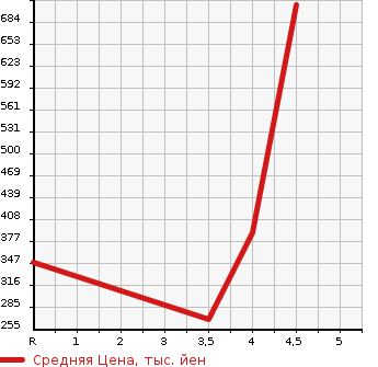 Аукционная статистика: График изменения цены SUBARU Субару  FORESTER Форестер  2013 2000 SJ5 4WD в зависимости от аукционных оценок