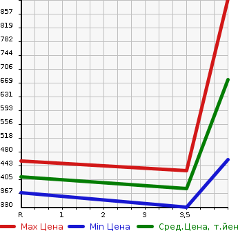 Аукционная статистика: График изменения цены SUBARU Субару  FORESTER Форестер  2014 2000 SJ5 4WD в зависимости от аукционных оценок