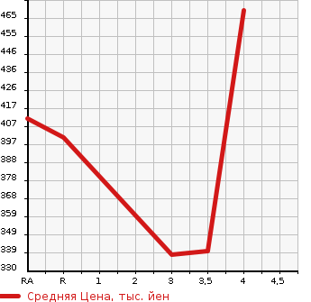 Аукционная статистика: График изменения цены SUBARU Субару  FORESTER Форестер  2013 2000 SJ5 4WD 2.0I-L EYESIGHT в зависимости от аукционных оценок