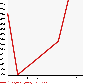 Аукционная статистика: График изменения цены SUBARU Субару  FORESTER Форестер  2015 2000 SJ5 4WD 2.0I-L EYESIGHT в зависимости от аукционных оценок