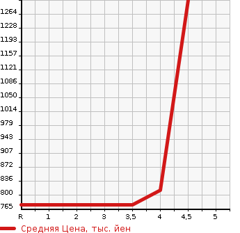 Аукционная статистика: График изменения цены SUBARU Субару  FORESTER Форестер  2016 2000 SJ5 4WD 2.0I-L EYESIGHT в зависимости от аукционных оценок