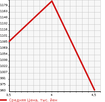 Аукционная статистика: График изменения цены SUBARU Субару  FORESTER Форестер  2017 2000 SJ5 4WD 2.0I-L EYESIGHT в зависимости от аукционных оценок