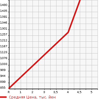 Аукционная статистика: График изменения цены SUBARU Субару  FORESTER Форестер  2018 2000 SJ5 4WD 2.0I-L EYESIGHT в зависимости от аукционных оценок