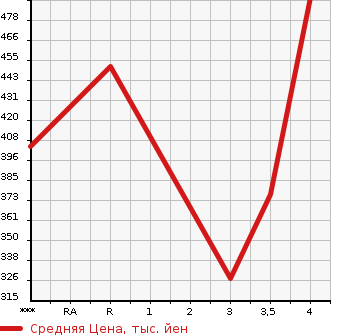 Аукционная статистика: График изменения цены SUBARU Субару  FORESTER Форестер  2013 2000 SJ5 4WD 2.0I-S EYESIGHT в зависимости от аукционных оценок