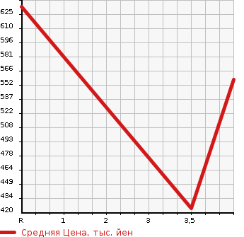 Аукционная статистика: График изменения цены SUBARU Субару  FORESTER Форестер  2014 2000 SJ5 4WD 2.0I-S EYESIGHT в зависимости от аукционных оценок