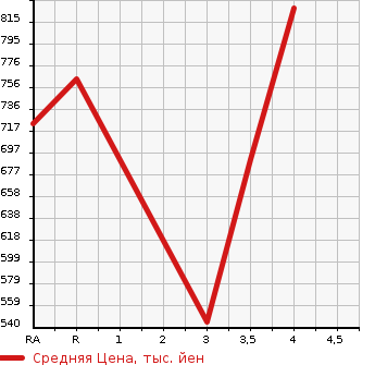 Аукционная статистика: График изменения цены SUBARU Субару  FORESTER Форестер  2015 2000 SJ5 S LIMITED в зависимости от аукционных оценок