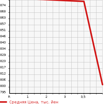 Аукционная статистика: График изменения цены SUBARU Субару  FORESTER Форестер  2016 2000 SJ5 S LIMITED в зависимости от аукционных оценок