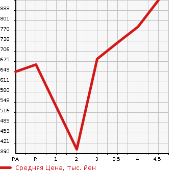 Аукционная статистика: График изменения цены SUBARU Субару  FORESTER Форестер  2015 2000 SJ5 S LIMITED 4WD в зависимости от аукционных оценок