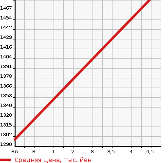 Аукционная статистика: График изменения цены SUBARU Субару  FORESTER Форестер  2017 2000 SJ5 S LIMITED ADVANCE DOSE-F в зависимости от аукционных оценок