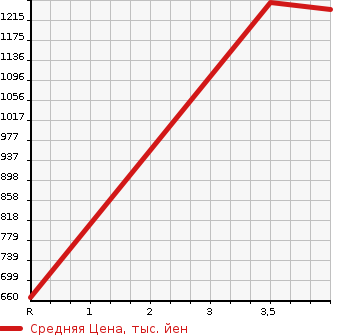 Аукционная статистика: График изменения цены SUBARU Субару  FORESTER Форестер  2017 2000 SJ5 S LIMITED ADVANCE SE4WD в зависимости от аукционных оценок