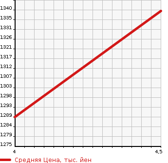 Аукционная статистика: График изменения цены SUBARU Субару  FORESTER Форестер  2018 2000 SJ5 S LIMITED ADVANCE SE4WD в зависимости от аукционных оценок
