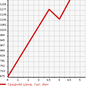 Аукционная статистика: График изменения цены SUBARU Субару  FORESTER Форестер  2016 2000 SJ5 S LIMITED BROWN RESA4WD в зависимости от аукционных оценок