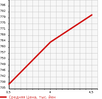 Аукционная статистика: График изменения цены SUBARU Субару  FORESTER Форестер  2015 2000 SJ5 S LTD в зависимости от аукционных оценок