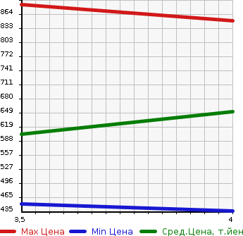 Аукционная статистика: График изменения цены SUBARU Субару  FORESTER Форестер  2014 2000 SJ5 X BREAK в зависимости от аукционных оценок