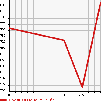 Аукционная статистика: График изменения цены SUBARU Субару  FORESTER Форестер  2016 2000 SJ5 X- BREAK в зависимости от аукционных оценок