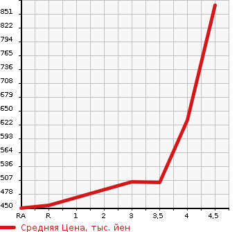 Аукционная статистика: График изменения цены SUBARU Субару  FORESTER Форестер  2014 2000 SJ5 X- BREAK 4WD в зависимости от аукционных оценок