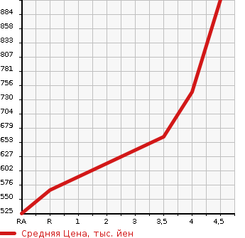 Аукционная статистика: График изменения цены SUBARU Субару  FORESTER Форестер  2015 2000 SJ5 X- BREAK 4WD в зависимости от аукционных оценок