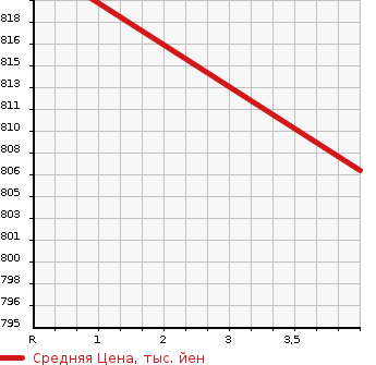 Аукционная статистика: График изменения цены SUBARU Субару  FORESTER Форестер  2015 2000 SJ5 X- BREAK ADVANCE DO4WD в зависимости от аукционных оценок