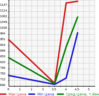 Аукционная статистика: График изменения цены SUBARU Субару  FORESTER Форестер  2016 2000 SJ5 X- BREAK ADVANCE DO4WD в зависимости от аукционных оценок