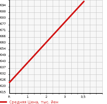 Аукционная статистика: График изменения цены SUBARU Субару  FORESTER Форестер  2015 2000 SJ5 X-BREAK в зависимости от аукционных оценок