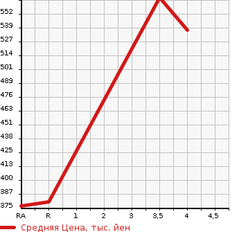 Аукционная статистика: График изменения цены SUBARU Субару  FORESTER Форестер  2013 2000 SJG 2.0XT 4WD в зависимости от аукционных оценок