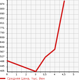 Аукционная статистика: График изменения цены SUBARU Субару  FORESTER Форестер  2012 2000 SJG 2.0XT EYESIGHT в зависимости от аукционных оценок