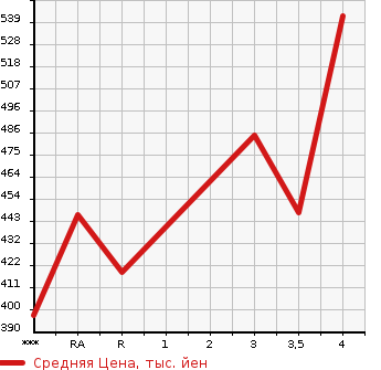 Аукционная статистика: График изменения цены SUBARU Субару  FORESTER Форестер  2013 2000 SJG 2.0XT EYESIGHT в зависимости от аукционных оценок