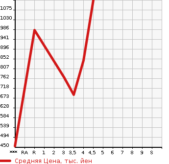 Аукционная статистика: График изменения цены SUBARU Субару  FORESTER Форестер  2015 2000 SJG 2.0XT EYESIGHT в зависимости от аукционных оценок