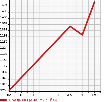 Аукционная статистика: График изменения цены SUBARU Субару  FORESTER Форестер  2018 2000 SJG 2.0XT EYESIGHT 4WD в зависимости от аукционных оценок