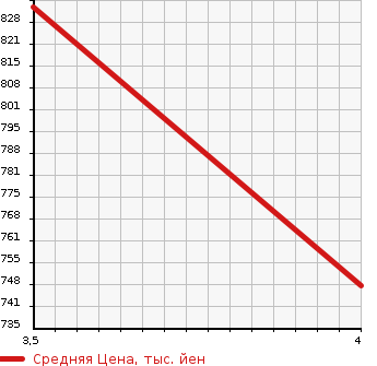Аукционная статистика: График изменения цены SUBARU Субару  FORESTER Форестер  2015 2000 SJG 2.0XT EYESIGHT ADOBA4WD в зависимости от аукционных оценок
