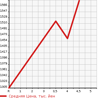 Аукционная статистика: График изменения цены SUBARU Субару  FORESTER Форестер  2017 2000 SJG 2.0XT EYESIGHT ADOBA4WD в зависимости от аукционных оценок