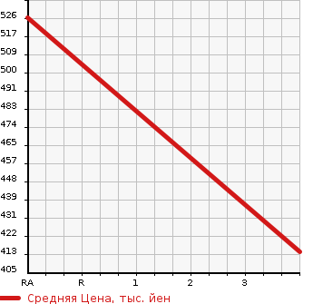 Аукционная статистика: График изменения цены SUBARU Субару  FORESTER Форестер  2013 2000 SJG 4WD 2.0XT в зависимости от аукционных оценок