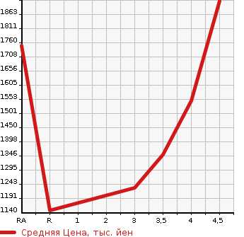 Аукционная статистика: График изменения цены SUBARU Субару  FORESTER Форестер  2018 2000 SKE ADVANCE в зависимости от аукционных оценок