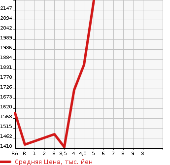 Аукционная статистика: График изменения цены SUBARU Субару  FORESTER Форестер  2019 2000 SKE ADVANCE в зависимости от аукционных оценок