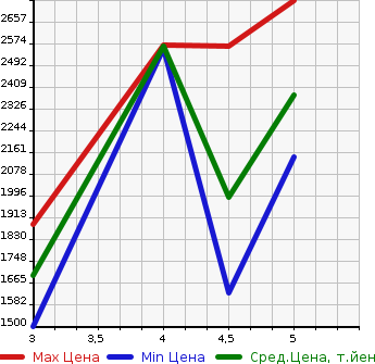 Аукционная статистика: График изменения цены SUBARU Субару  FORESTER Форестер  2021 2000 SKE ADVANCE в зависимости от аукционных оценок