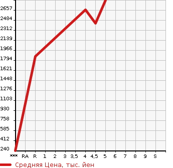 Аукционная статистика: График изменения цены SUBARU Субару  FORESTER Форестер  2022 2000 SKE ADVANCE в зависимости от аукционных оценок